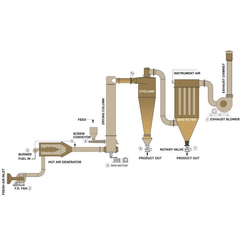 Spin Flash Dryer