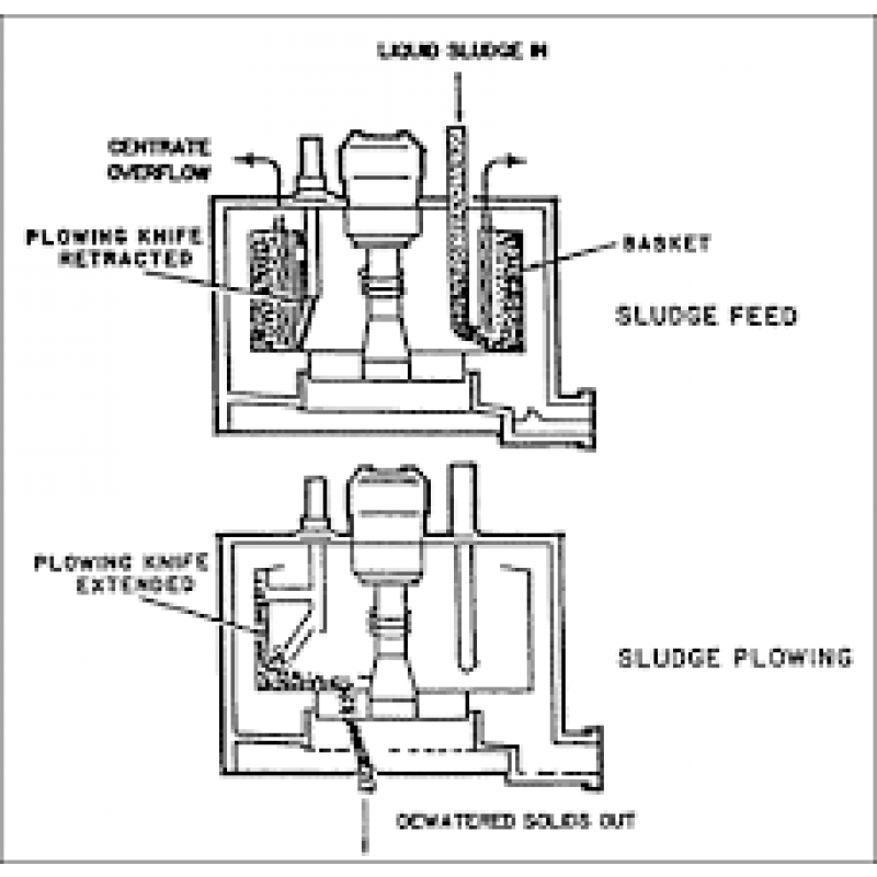 Basket Centrifuge