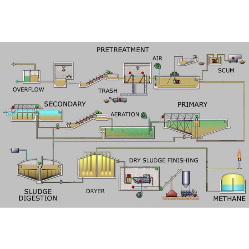 Industrial Wastewater Treatment