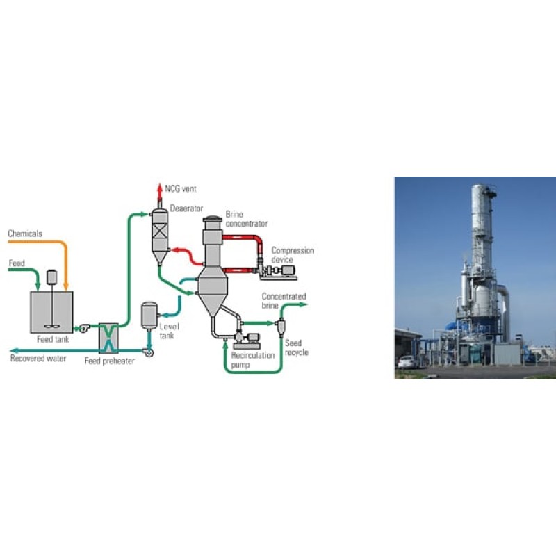 Zero Liquid Discharge (ZLD)